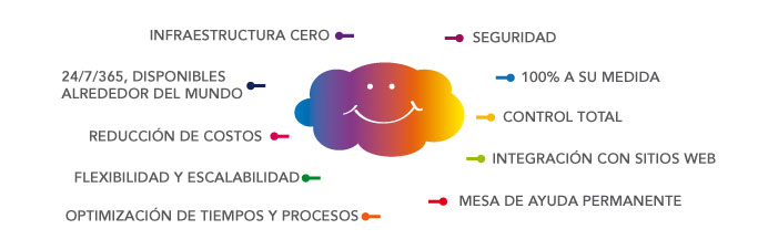 Sistemas en la nube Sistemas en la nube